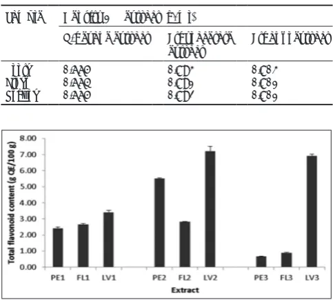 Fig. 1: Total flavonoid content in different parts extracts of Simana lagi apple (n=3)