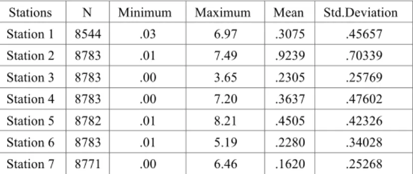 Table 5. Mean Absolute Errors with LI Method 