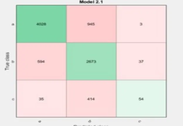 Figure 2. SM method Confusion Matrix AdaBoostM1 Algorithm 