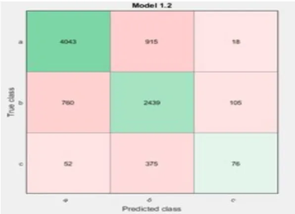 Figure 10. LTP method Confusion Matrix AdaboostM1 Algorithm 