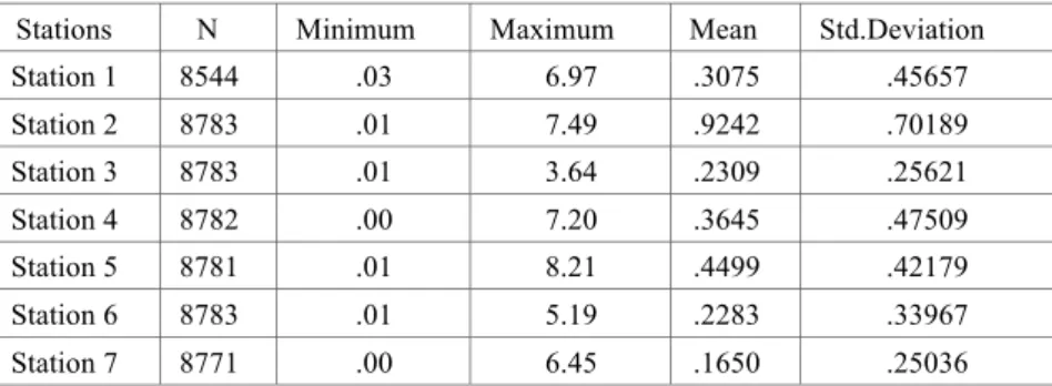 Table  3  shows  that  .165  MAE  for  station  7  is  obtained,  this  is  the  best  result  which  is  available with this method