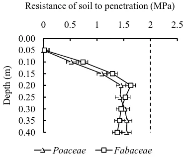 Figure 2. Average results for soil resistance to pe-netration within the different families of cover plants and depths of evaluation
