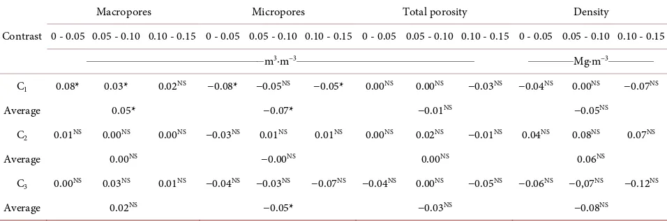 Table 3. Mean results of soil physical properties at different evaluation depths as a function of cover crop cultivation in autumn and winter