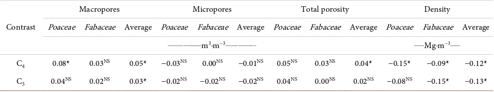 Table 5. Contrast values of soil physical properties at different evaluation depths due to cover crop cultivation in autumn and winter