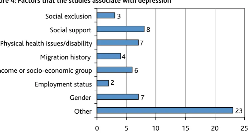 Figure 4: Factors that the studies associate with depression
