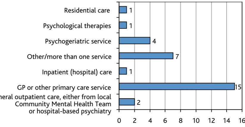 Figure 6: Type of service provision referred to in papers