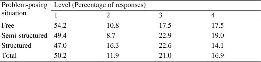 Table 5 Level of Solvability in Different Problem-Posing Situations 