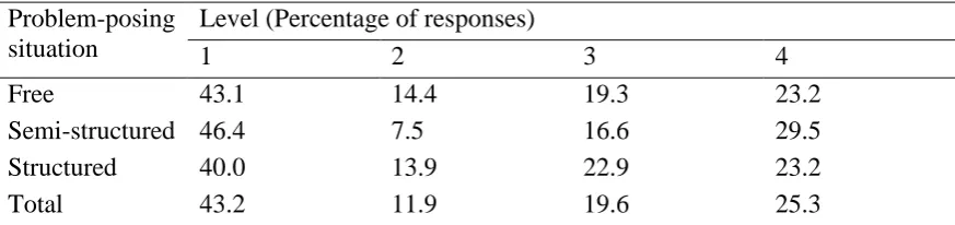 Table 2 Level of Grammar and Expression Suitability in Different Problem-Posing Situations
