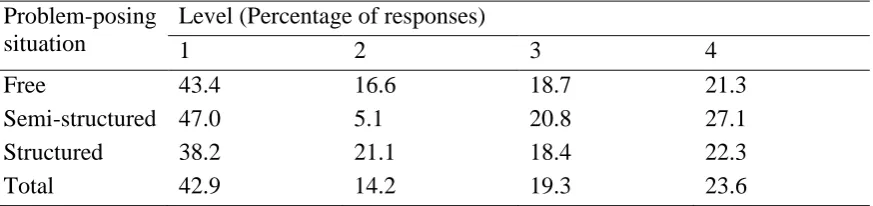 Figure 4. S95-1 Coded Activity                    