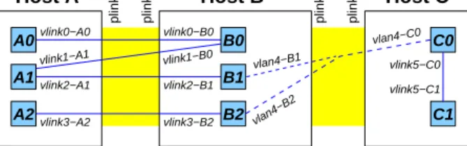 Figure 1: A network topology illustrating routing issues due to the multiplexing of virtual nodes and links