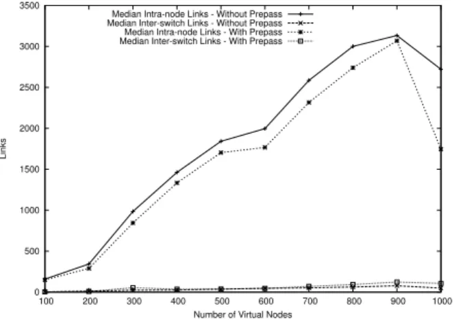 Figure 3: Number of intra-node and inter-switch links found by assign. Larger numbers of intra-node links are better, and smaller numbers of inter-switch links are better.