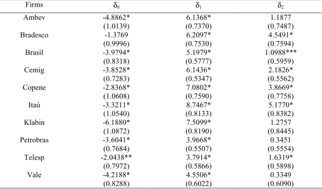 Table 3. Seemingly Unrelated Regressions of firm stock return volatility on firm stock returns, June 1990  to August 1994, using dollar denominated returns