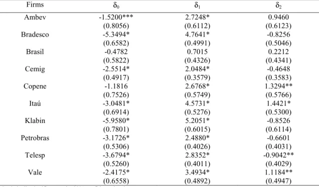 Table 4. Seemingly Unrelated Regressions of firm stock return volatility on firm stock returns, August  1994 to April 2002, using dollar denominated returns