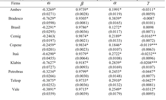 Table 7. AR(1)-EGARCH(1,1) estimates for the 10 stocks sample. Sample: June 1990-April 2002