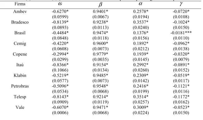 Table 8. AR (1)-EGARCH(1,1) estimates for the 10 stocks sample. Sample: August 1994-April 2002