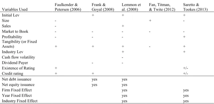 Table A1. Coefficient signs for the independent variables used in previous studies 