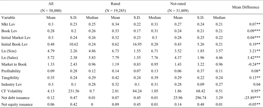 Table 2.1. Descriptive statistics for the various variables 