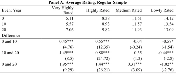 Table 2.2. Rating differences after formation of the quartiles based on credit ratings 