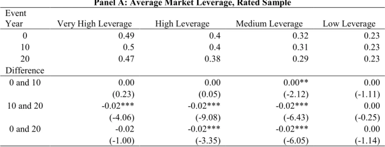 Table 2.5. Market leverage differences after formation of the quartiles based on market  leverage 