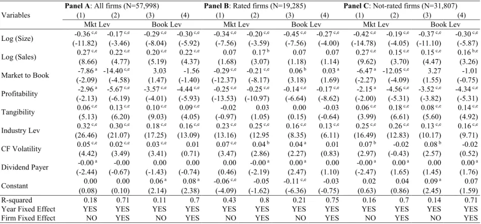 Table 2.10. Fixed effects regression results for leverage ratio determinants  