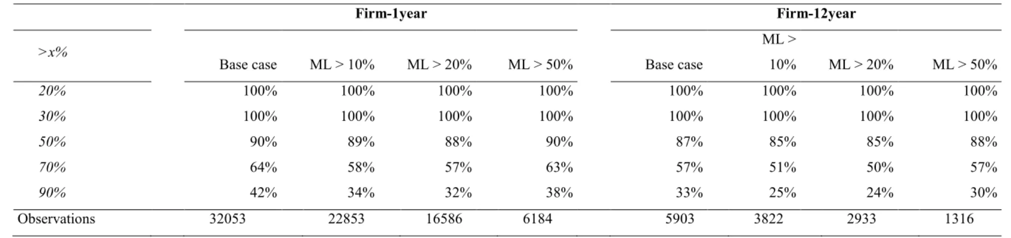 Table 3.5. Percent of firms with debt structures with more than x% in one debt type 