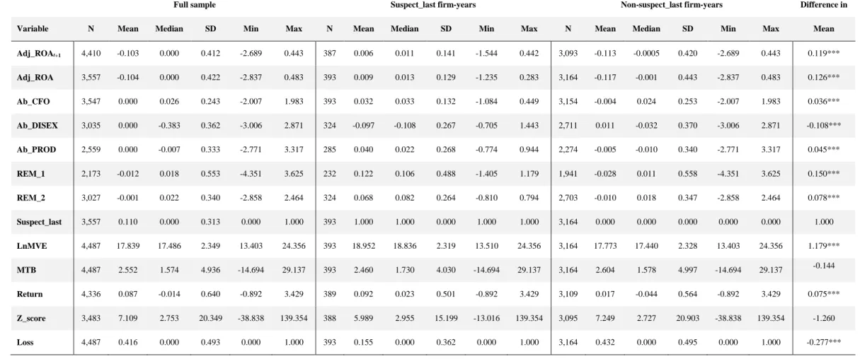 Table 2 presents the descriptive statistics for the dependent, independent and control variables for the full sample, consisting of 4,487 firm-years comparing suspect firm-years  with non-suspect firm-years around zero earnings and last year’s earnings