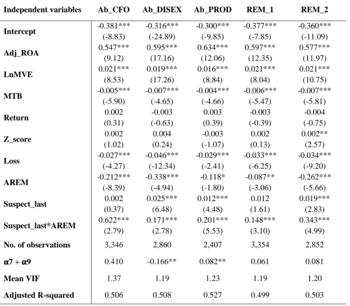 Table  4  reports  the  estimation  results  of  Fama-Macbeth  regressions  for  the  full  sample  of  firm-year  observations  (4,487  firm-year  observations)  explaining  the  dependent  variable  subsequent  operating  performance (Adj_ROA t+1 ) of fi