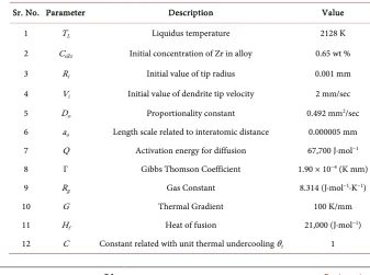 Table 1. Parameters used in the calculations of dendritic growth for Zr based BMGMCs. 