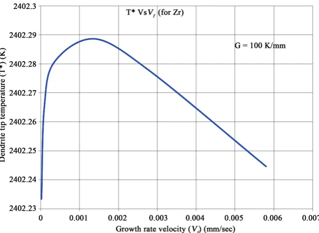 Figure 7. Plot of dendrite tip temperature Vs dendrite tip velocity for Zr in BMGMC sys-tem