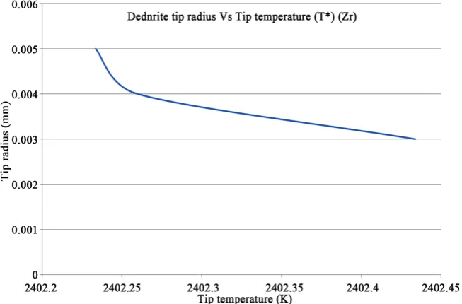 Figure 8. Plot of dendrite tip temperature Vs dendrite tip radius for Zr in BMGMC sys-tem
