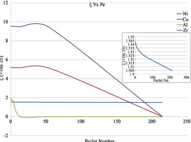 Figure 9. Plot of ξ Vs Peclet number for various elements in BMGMC system. 