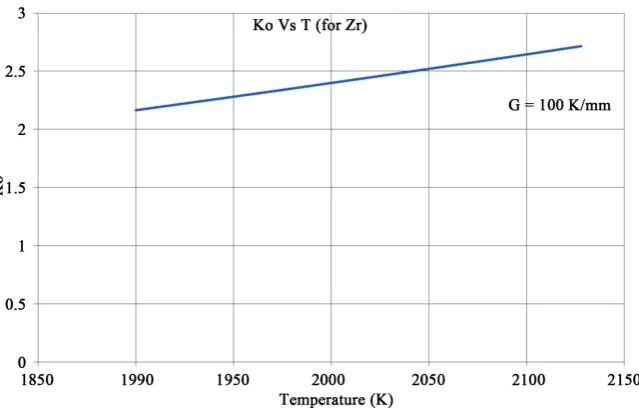 Figure 10. Plot of evolution of partition coefficient with temperature for Zr in BMGMC system at constant thermal gradient
