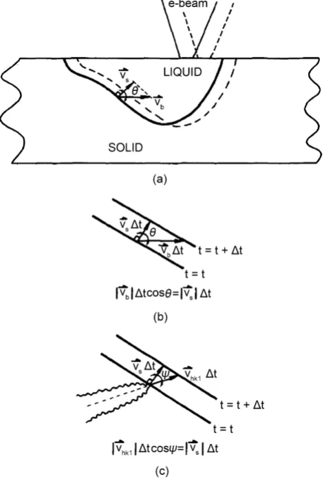 Figure 2. Schematic of melt pool formation in additive manufacturing (EBM) and veloc-ity of heat source (reprinted with permission from Springer) [50]