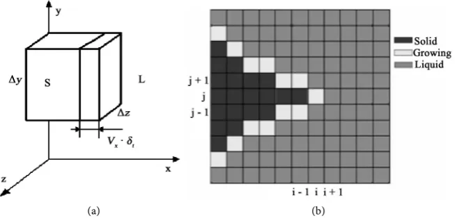 Figure 3. (a) Schematic of growth in one cell; (b) Schematic diagram of movement of dendrite tip in a grid of cells represented by change of state index of each cell (reprinted with permission from Taylor and Francis Group) [48]