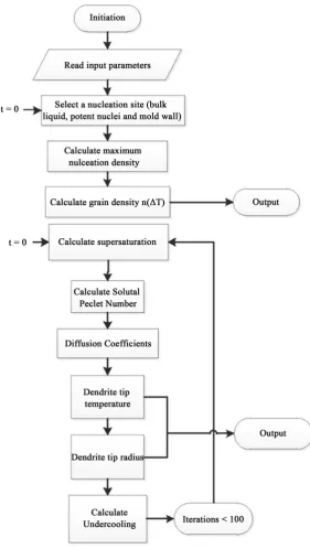 Figure 5. Schematic flow chart describing working of model. 