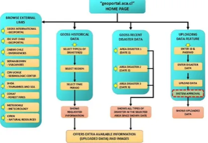 Figure 7 General structure of the Chilean Geo client application for disasters. (Source: Chile GEO Capacity Working Group) 