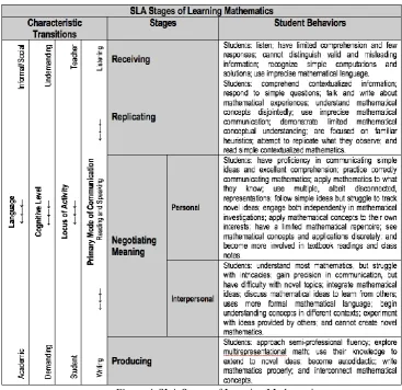 Figure 4. SLA Stages of Learning Mathematics.  