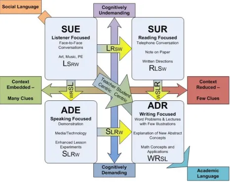 Figure 1. Progression from social to academic language acquisition. 
