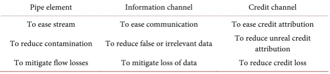 Table 1. Analogy of information and credit channels with pipe element. 