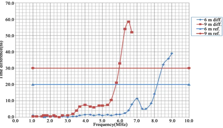 Figure 2. Time difference vs. frequency curve. 