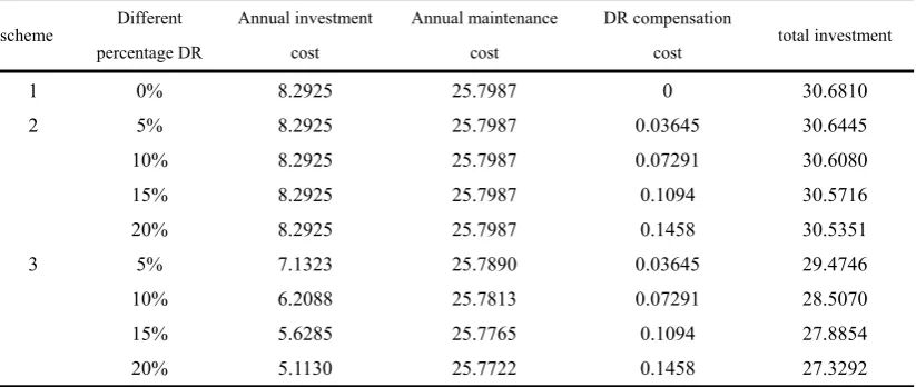 Table 3.Yearly cost of the system                   (unit: Millions rmb) 