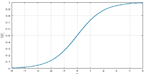 Fig. 4. Overview of the sigmoid transfer function  
