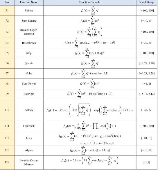 Table 1: List of standard benchmark functions used . 
