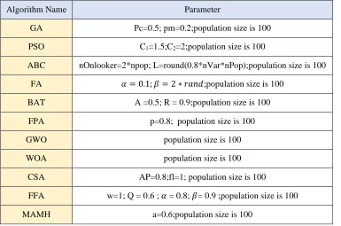 Table 2: Parameters settings for each of the comparative algorithms. 
