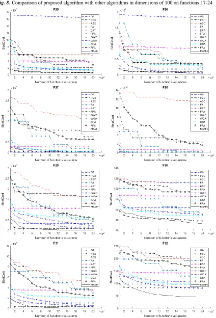Fig. 8. Comparison of proposed algorithm with other algorithms in dimensions of 100 on functions 17-24 