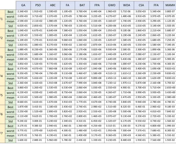 Table 3: Comparison of proposed algorithm with other meta-heuirustic on functions 1-32 with dimensions 100 