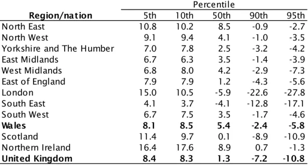 Table 4: Average difference in hourly earnings as a percentage of  private sector pay across the earnings distribution taking into  account personal and organisational characteristics, 2013 10