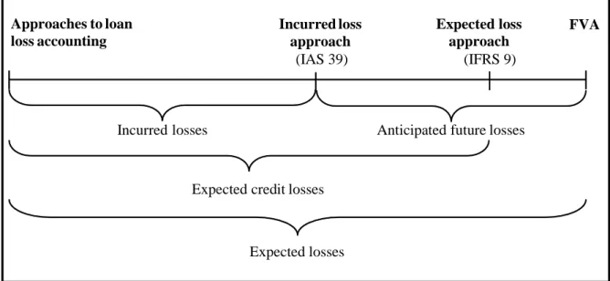 Figure 1.  Loan loss recognition under alternative accounting regimes 