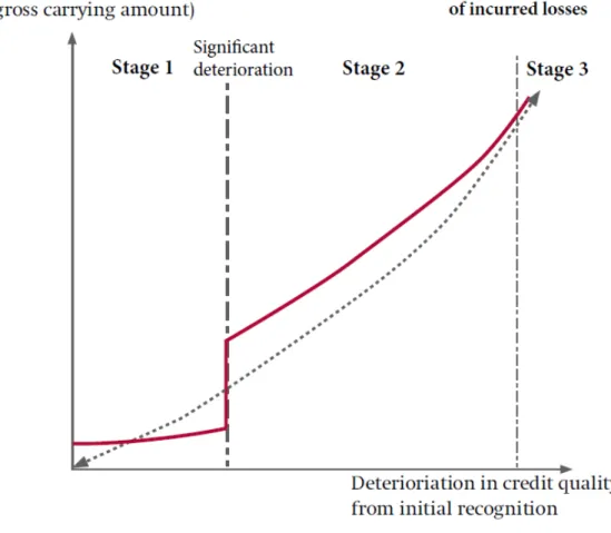 Figure 2. Loan loss recognition IFRS 9 versus ED 2009 and IAS 39 