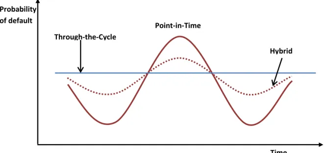 Figure 3. Through-the-Cycle versus Point-in-Time PD 